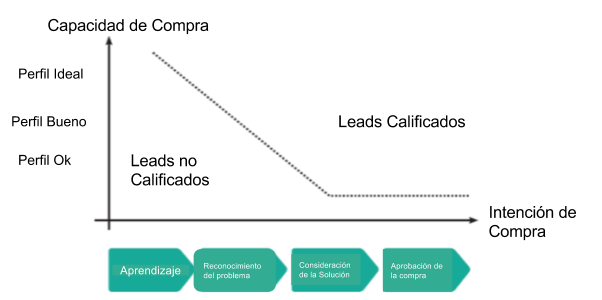 Leads-calificacdos